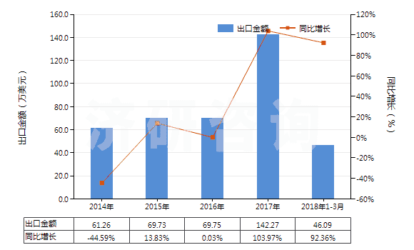 2014-2018年3月中國其他尼龍等聚酰胺彈力絲（單紗細度≤50特）(HS54023119)出口總額及增速統(tǒng)計